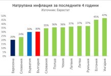 Може да вярвате на данните от Евростат или на български политици, ваш избор