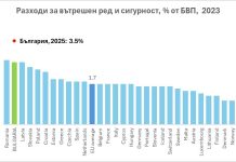 И без да чакаме данните от Евростат за другите страни можем да сме уверени, че сме „шампион“ в Европа И без да чакаме данните от Евростат за другите страни можем да сме уверени, че сме „шампион“ в Европа