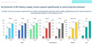 All elements of EV battery supply chains expand significantly to meet projected demand