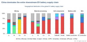 China dominates the entire downstream EV battery supply chain