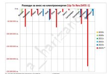 Изминалият ноември ще се запомни като най-слабият месец в модерната история на българската енергетика!