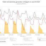 Преживяхме първата седмица с ежедневни нулеви или отрицателни цени