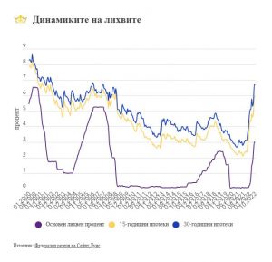 Ставаме свидетели на най-бързото изстрелване на лихвите по ипотеките в историята
