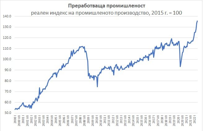 Българската индустрия отчита пореден рекорд Българската индустрия отчита пореден рекорд
