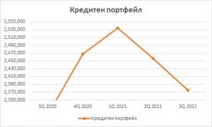 Българската Банка за Развитие