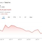50.4% по-малко продажби на Тесла в Европа