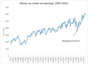 Данните за износа трябва най-накрая да затворят истеричното говорене за „криза”